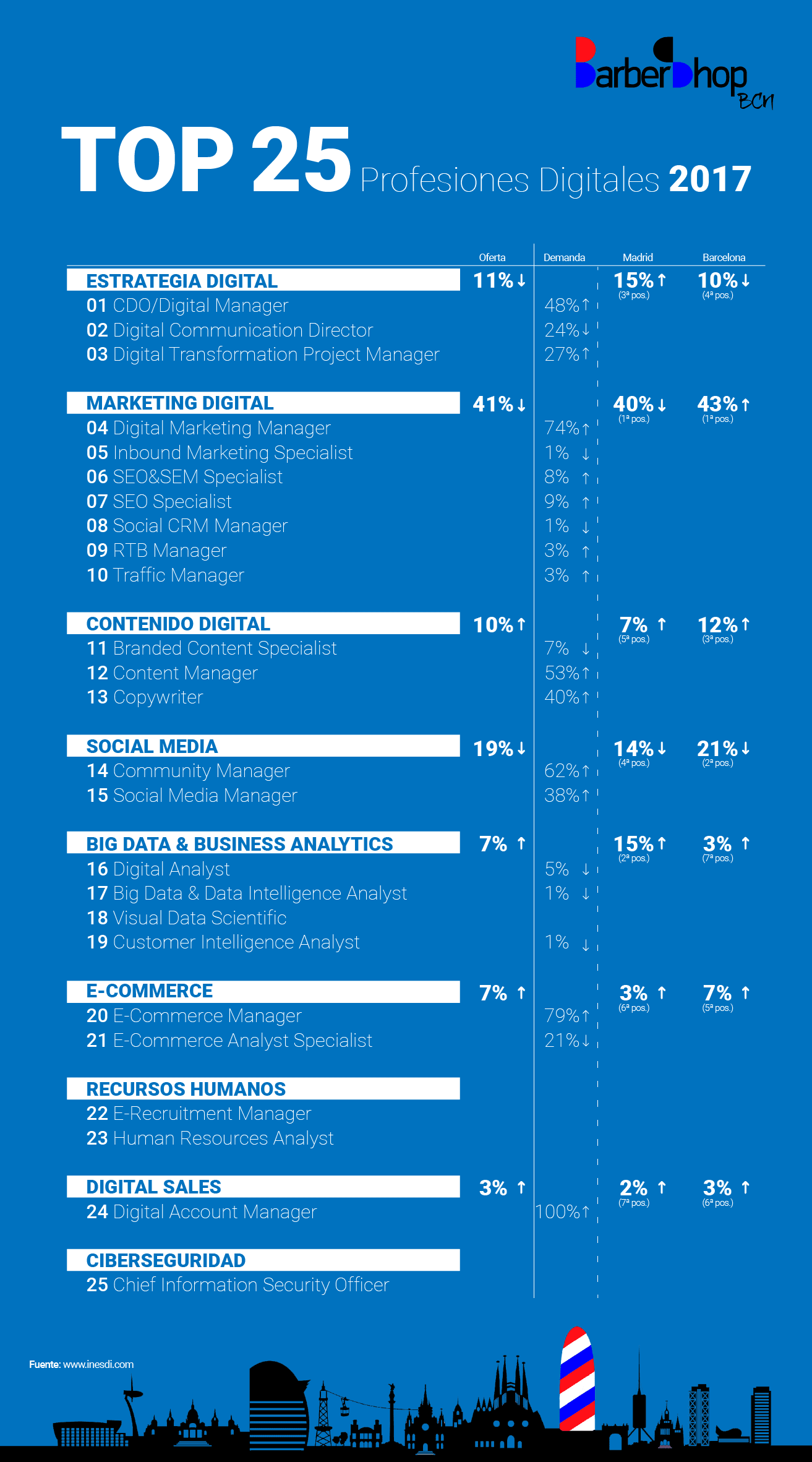 Infografía Top Profesiones Digitales 2017 inesdi